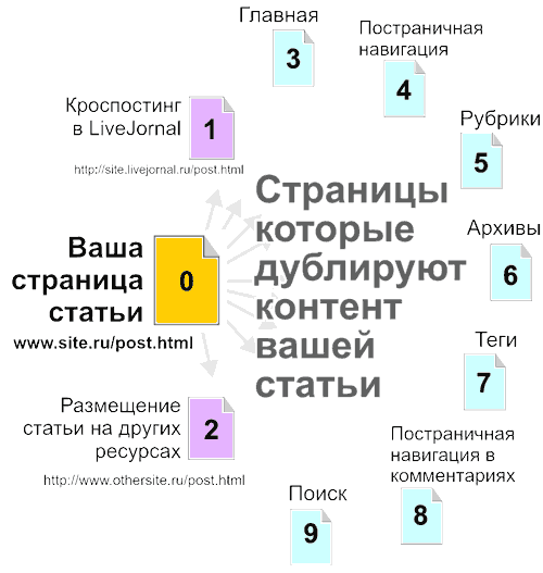 Дублированный контент в WordPress